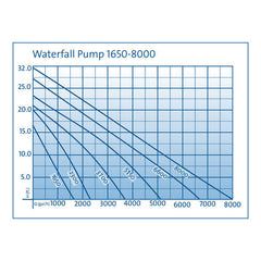 Photo of Oase Waterfall Pump - Marquis Gardens