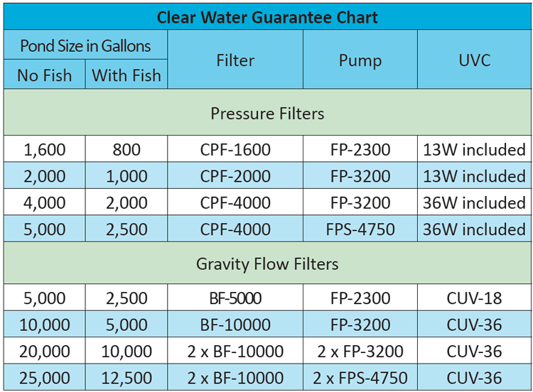 Photo of ProEco BF Gravity Flow Filters  - Marquis Gardens