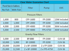 Photo of ProEco BF Gravity Flow Filters  - Marquis Gardens