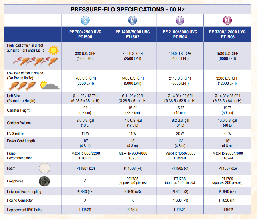 Photo of Laguna Pressure-Flo Service Kits for Pressure-Flo UVC Pressurized Pond Filters - Marquis Gardens