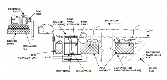 Photo of Aquascape External Pond Pumps - Marquis Gardens